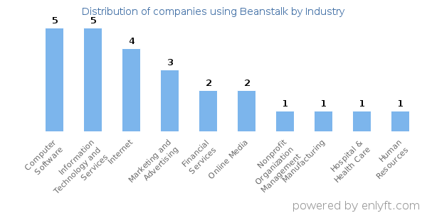 Companies using Beanstalk - Distribution by industry