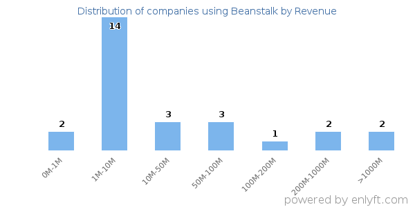 Beanstalk clients - distribution by company revenue