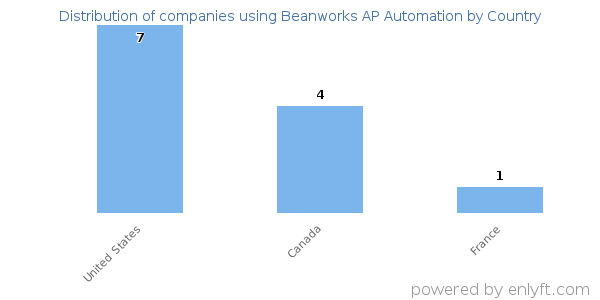 Beanworks AP Automation customers by country