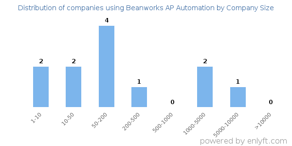 Companies using Beanworks AP Automation, by size (number of employees)