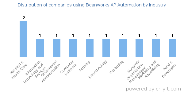 Companies using Beanworks AP Automation - Distribution by industry