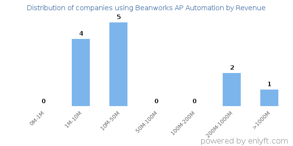 Beanworks AP Automation clients - distribution by company revenue