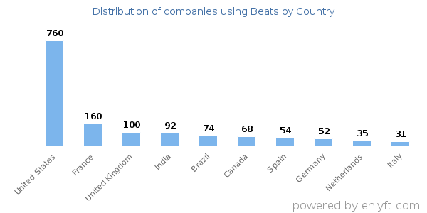Beats customers by country