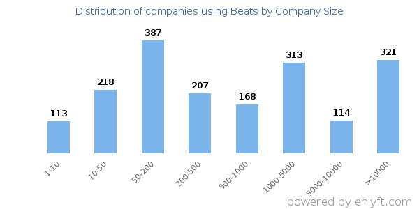 Companies using Beats, by size (number of employees)