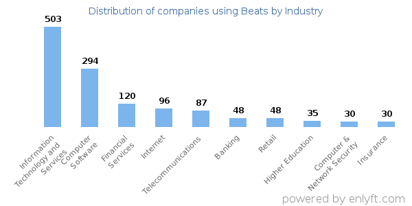 Companies using Beats - Distribution by industry
