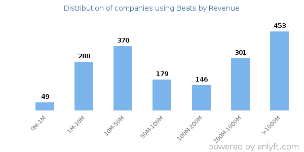 Beats clients - distribution by company revenue