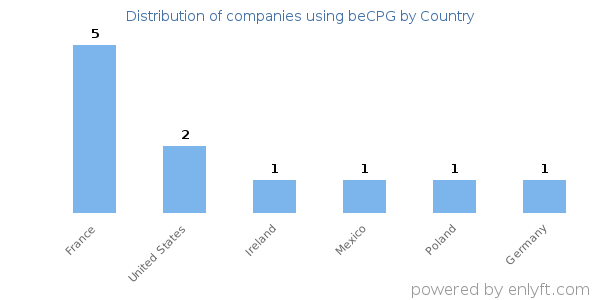 beCPG customers by country