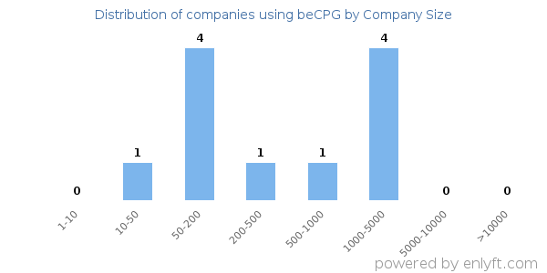 Companies using beCPG, by size (number of employees)