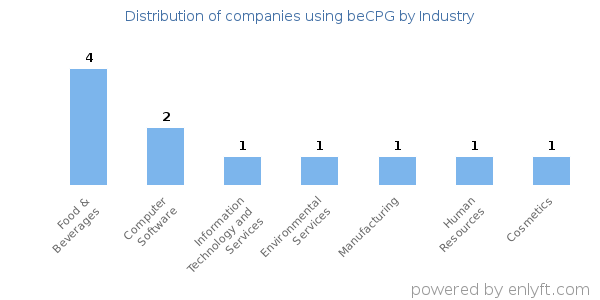 Companies using beCPG - Distribution by industry