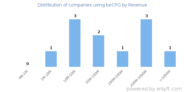 beCPG clients - distribution by company revenue