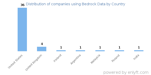 Bedrock Data customers by country