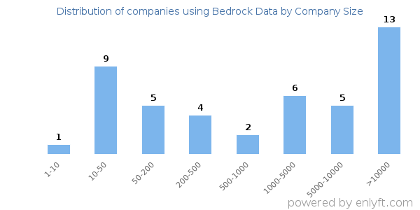 Companies using Bedrock Data, by size (number of employees)