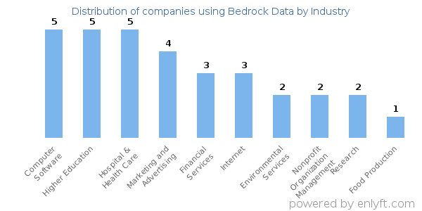 Companies using Bedrock Data - Distribution by industry