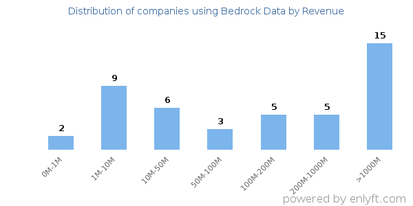 Bedrock Data clients - distribution by company revenue