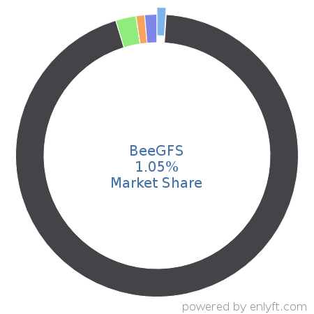 BeeGFS market share in Distributed File Systems is about 1.05%