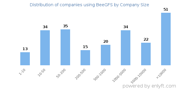 Companies using BeeGFS, by size (number of employees)