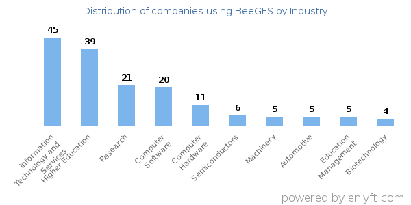 Companies using BeeGFS - Distribution by industry
