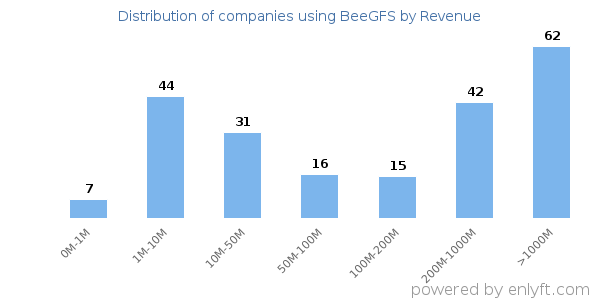 BeeGFS clients - distribution by company revenue