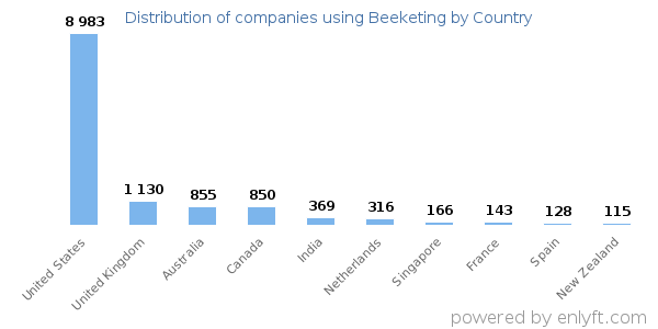 Beeketing customers by country