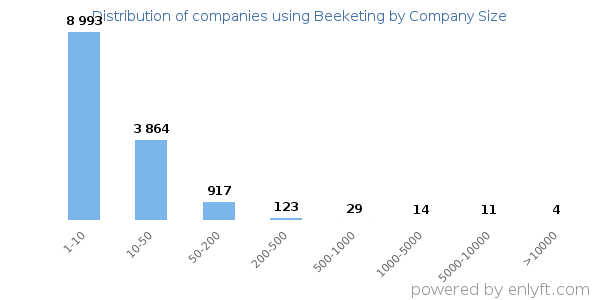 Companies using Beeketing, by size (number of employees)