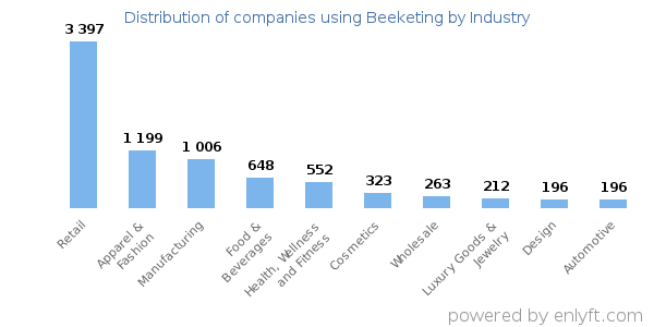 Companies using Beeketing - Distribution by industry