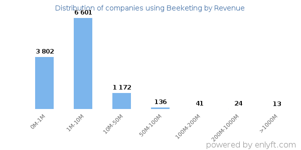 Beeketing clients - distribution by company revenue