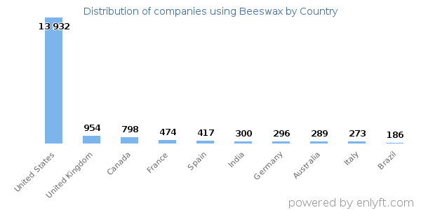 Beeswax customers by country