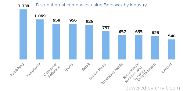 Companies using Beeswax - Distribution by industry