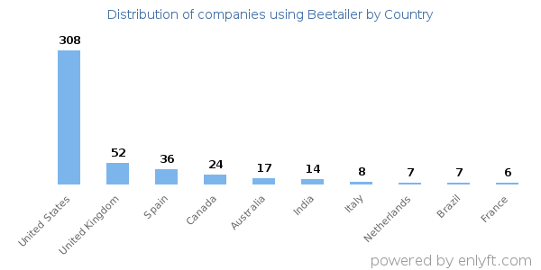Beetailer customers by country