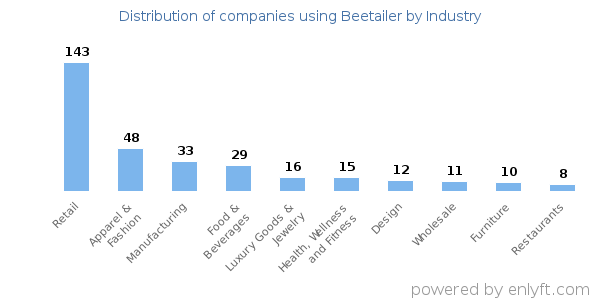 Companies using Beetailer - Distribution by industry
