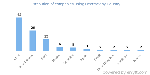 Beetrack customers by country