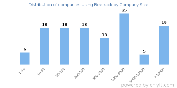 Companies using Beetrack, by size (number of employees)