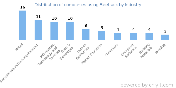 Companies using Beetrack - Distribution by industry
