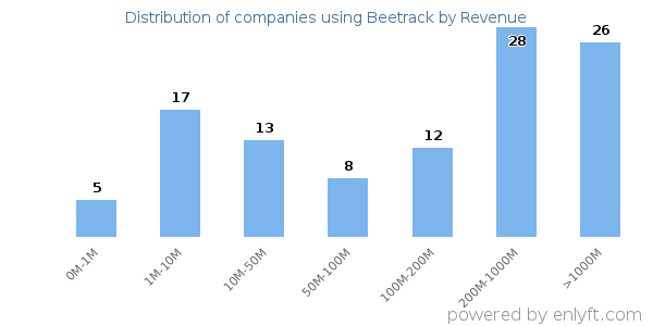 Beetrack clients - distribution by company revenue