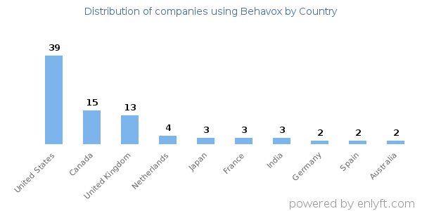 Behavox customers by country