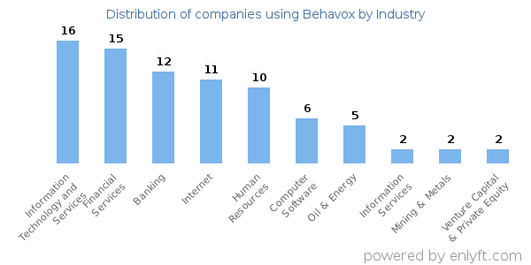 Companies using Behavox - Distribution by industry