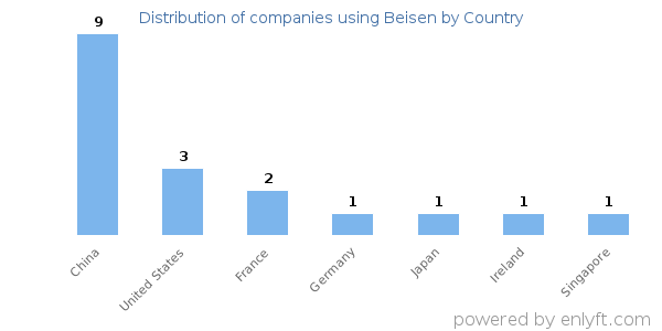 Beisen customers by country