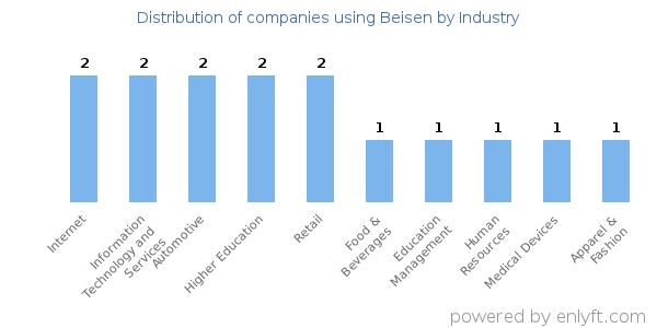 Companies using Beisen - Distribution by industry