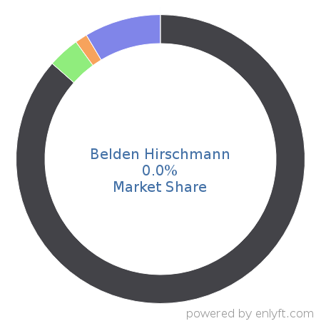 Belden Hirschmann market share in Network Management is about 0.0%