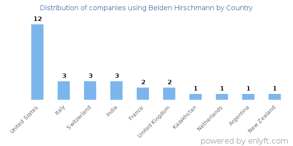 Belden Hirschmann customers by country