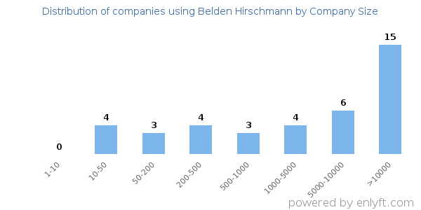 Companies using Belden Hirschmann, by size (number of employees)