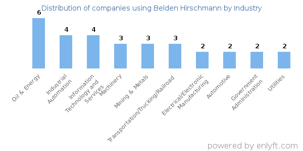 Companies using Belden Hirschmann - Distribution by industry