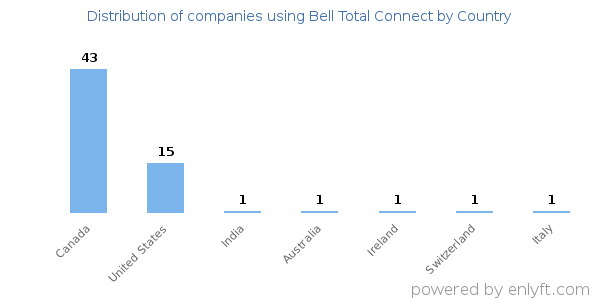 Bell Total Connect customers by country