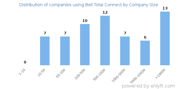 Companies using Bell Total Connect, by size (number of employees)