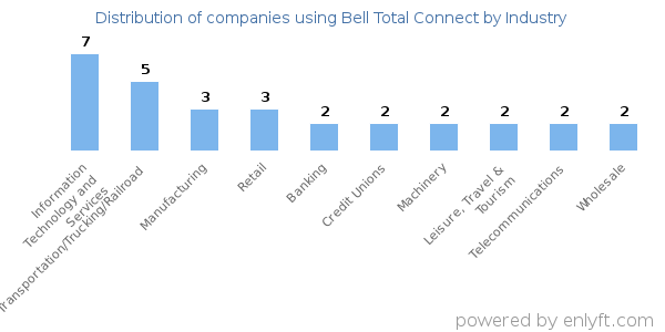 Companies using Bell Total Connect - Distribution by industry