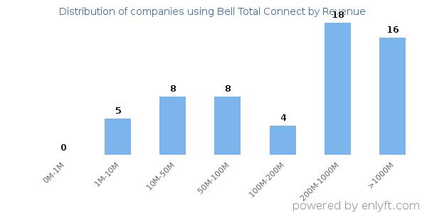 Bell Total Connect clients - distribution by company revenue