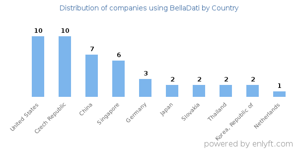 BellaDati customers by country