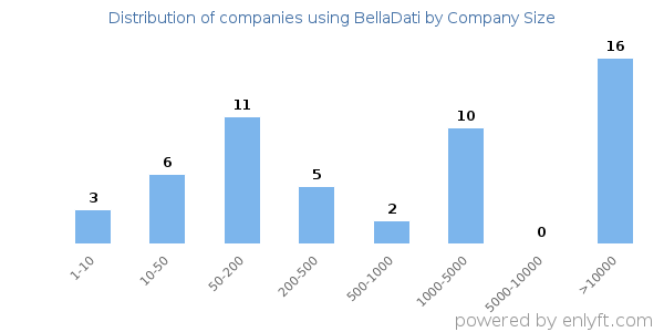 Companies using BellaDati, by size (number of employees)