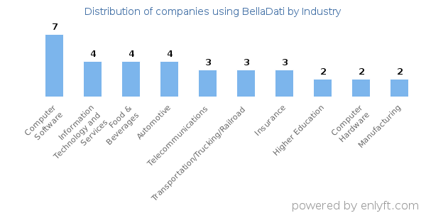 Companies using BellaDati - Distribution by industry