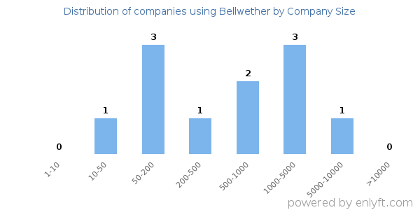 Companies using Bellwether, by size (number of employees)